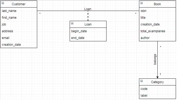 Diagramme de classes UML pour la gestion de la bibiliothèque